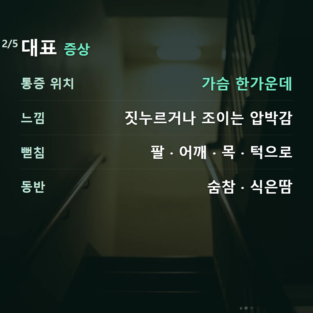 대표 증상 — 통증 위치 가슴 한가운데, 느낌 짓누르거나 조이는 압박감, 뻗침 팔 · 어깨 · 목 · 턱으로, 동반 숨참 · 식은땀