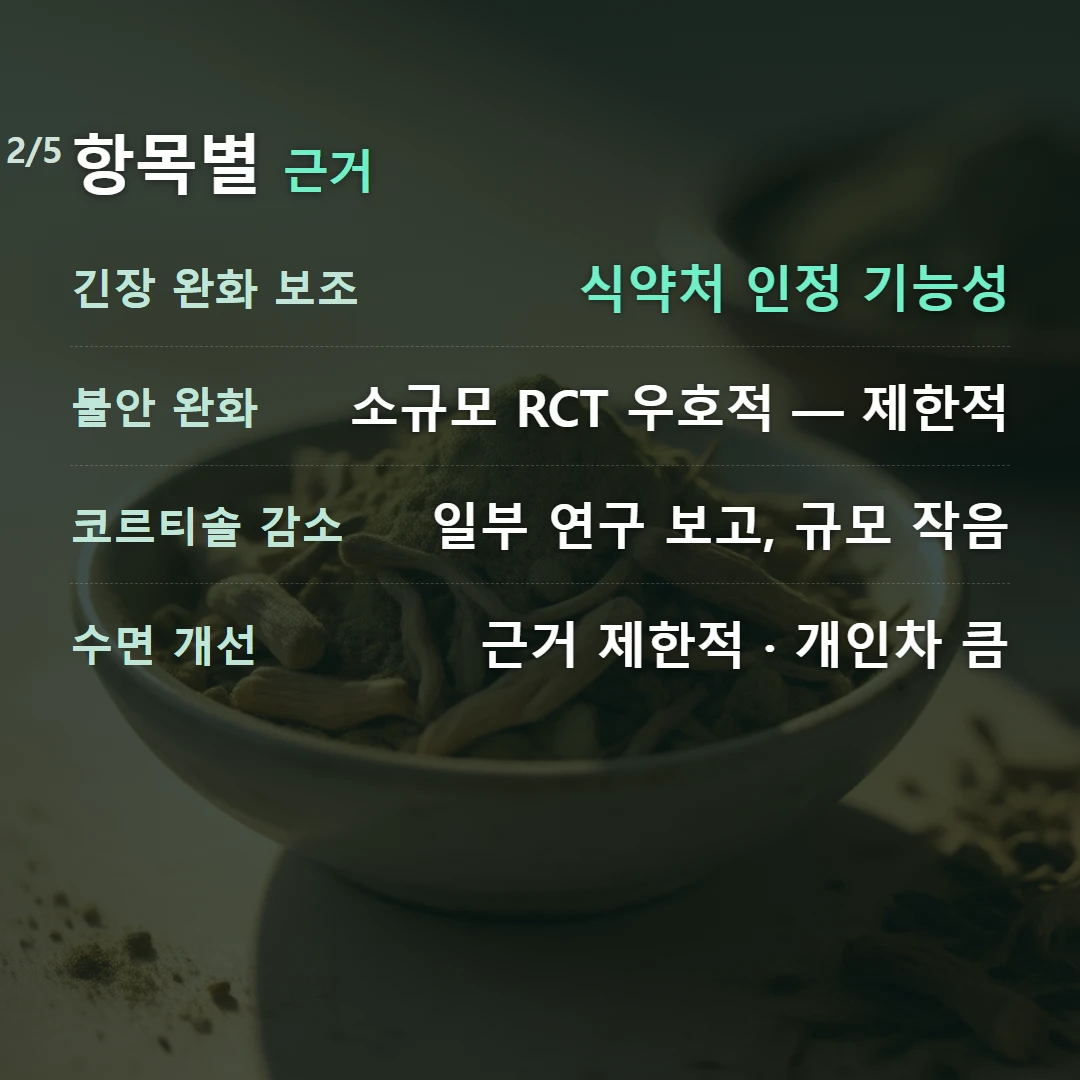항목별 근거 — 긴장 완화 보조 식약처 인정 기능성, 불안 완화 소규모 RCT 우호적 — 제한적, 코르티솔 감소 일부 연구 보고, 규모 작음, 수면 개선 근거 제한적 · 개인차 큼