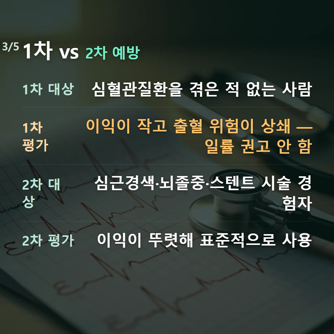 1차 vs 2차 예방 — 1차 대상 심혈관질환을 겪은 적 없는 사람, 1차 평가 이익이 작고 출혈 위험이 상쇄 — 일률 권고 안 함, 2차 대상 심근경색·뇌졸중·스텐트 시술 경험자, 2차 평가 이익이 뚜렷해 표준적으로 사용
