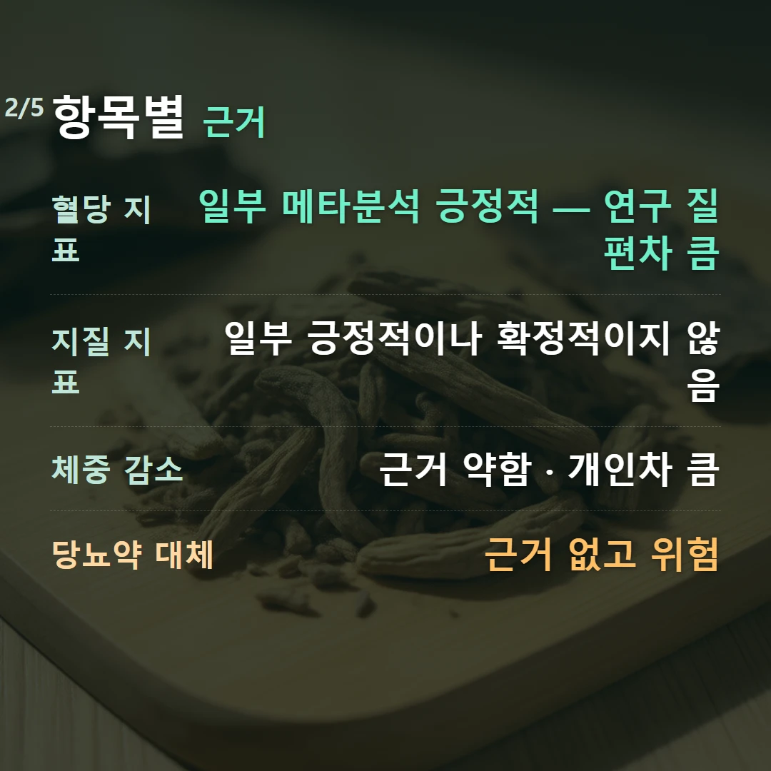 항목별 근거 — 혈당 지표 일부 메타분석 긍정적 — 연구 질 편차 큼, 지질 지표 일부 긍정적이나 확정적이지 않음, 체중 감소 근거 약함 · 개인차 큼, 당뇨약 대체 근거 없고 위험