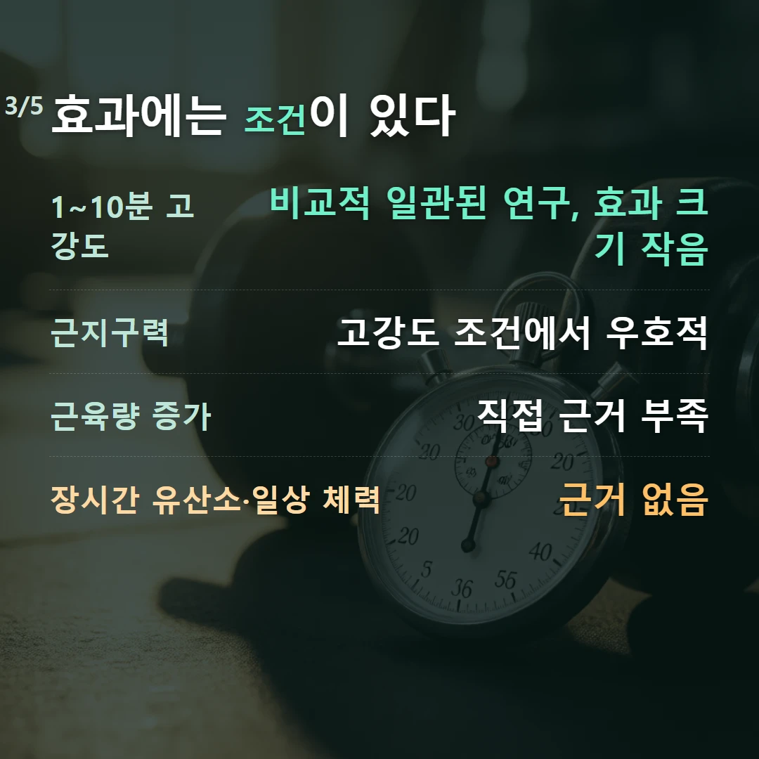 효과에는 조건이 있다 — 1~10분 고강도 비교적 일관된 연구, 효과 크기 작음, 근지구력 고강도 조건에서 우호적, 근육량 증가 직접 근거 부족, 장시간 유산소·일상 체력 근거 없음