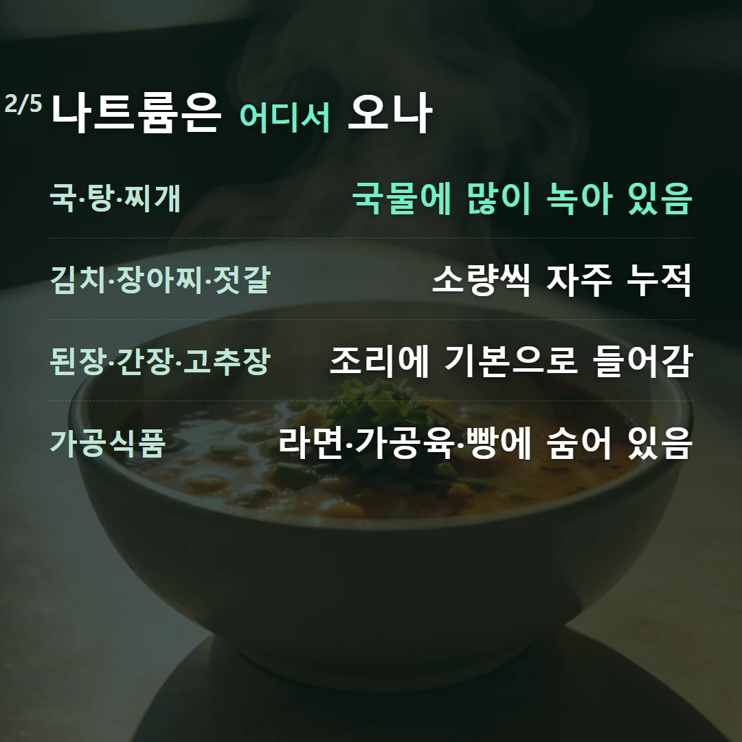 나트륨은 어디서 오나 — 국·탕·찌개 국물에 많이 녹아 있음, 김치·장아찌·젓갈 소량씩 자주 누적, 된장·간장·고추장 조리에 기본으로 들어감, 가공식품 라면·가공육·빵에 숨어 있음