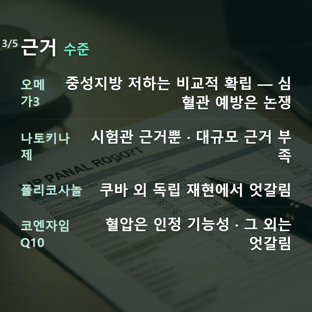 근거 수준 — 오메가3 중성지방 저하는 비교적 확립 — 심혈관 예방은 논쟁, 나토키나제 시험관 근거뿐 · 대규모 근거 부족, 폴리코사놀 쿠바 외 독립 재현에서 엇갈림, 코엔자임Q10 혈압은 인정 기능성 · 그 외는 엇갈림