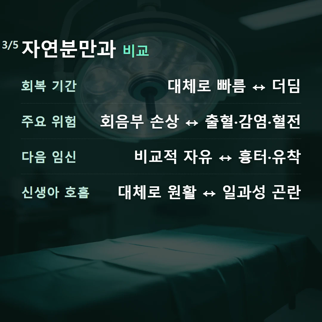 자연분만과 비교 — 회복 기간 대체로 빠름 ↔ 더딤, 주요 위험 회음부 손상 ↔ 출혈·감염·혈전, 다음 임신 비교적 자유 ↔ 흉터·유착, 신생아 호흡 대체로 원활 ↔ 일과성 곤란