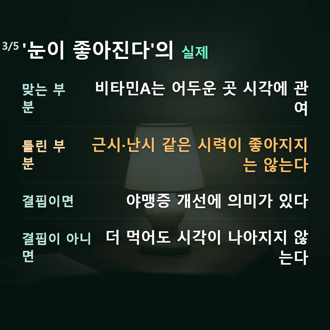'눈이 좋아진다'의 실제 — 맞는 부분 비타민A는 어두운 곳 시각에 관여, 틀린 부분 근시·난시 같은 시력이 좋아지지는 않는다, 결핍이면 야맹증 개선에 의미가 있다, 결핍이 아니면 더 먹어도 시각이 나아지지 않는다