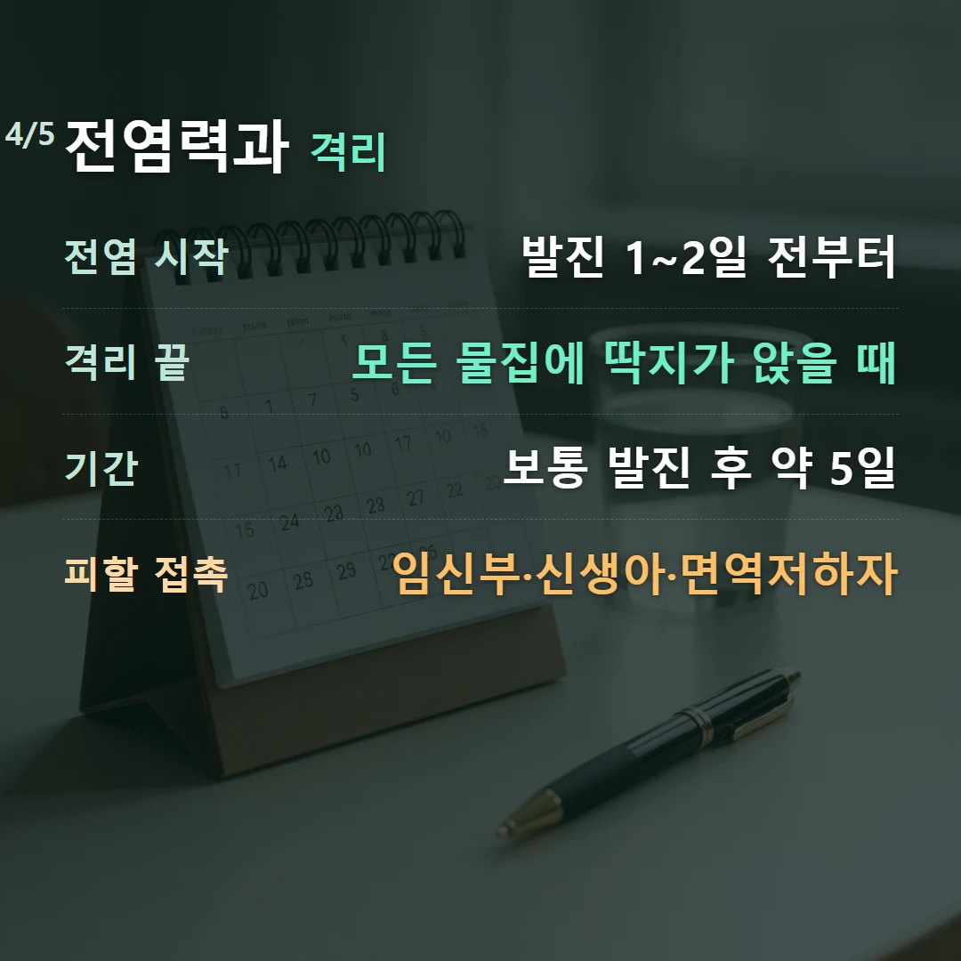 전염력과 격리 — 전염 시작 발진 1~2일 전부터, 격리 끝 모든 물집에 딱지가 앉을 때, 기간 보통 발진 후 약 5일, 피할 접촉 임신부·신생아·면역저하자