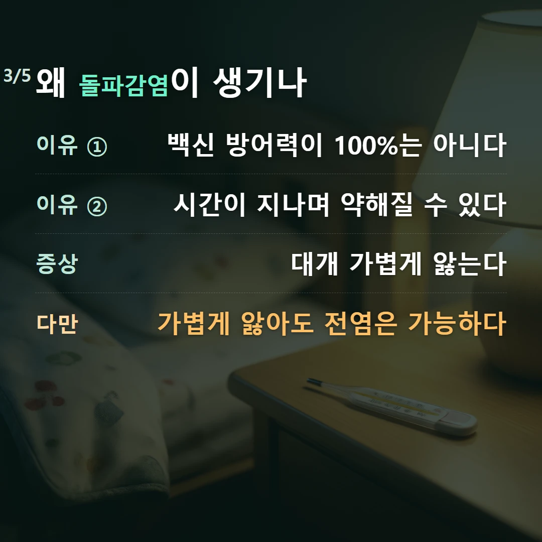 왜 돌파감염이 생기나 — 이유 ① 백신 방어력이 100%는 아니다, 이유 ② 시간이 지나며 약해질 수 있다, 증상 대개 가볍게 앓는다, 다만 가볍게 앓아도 전염은 가능하다