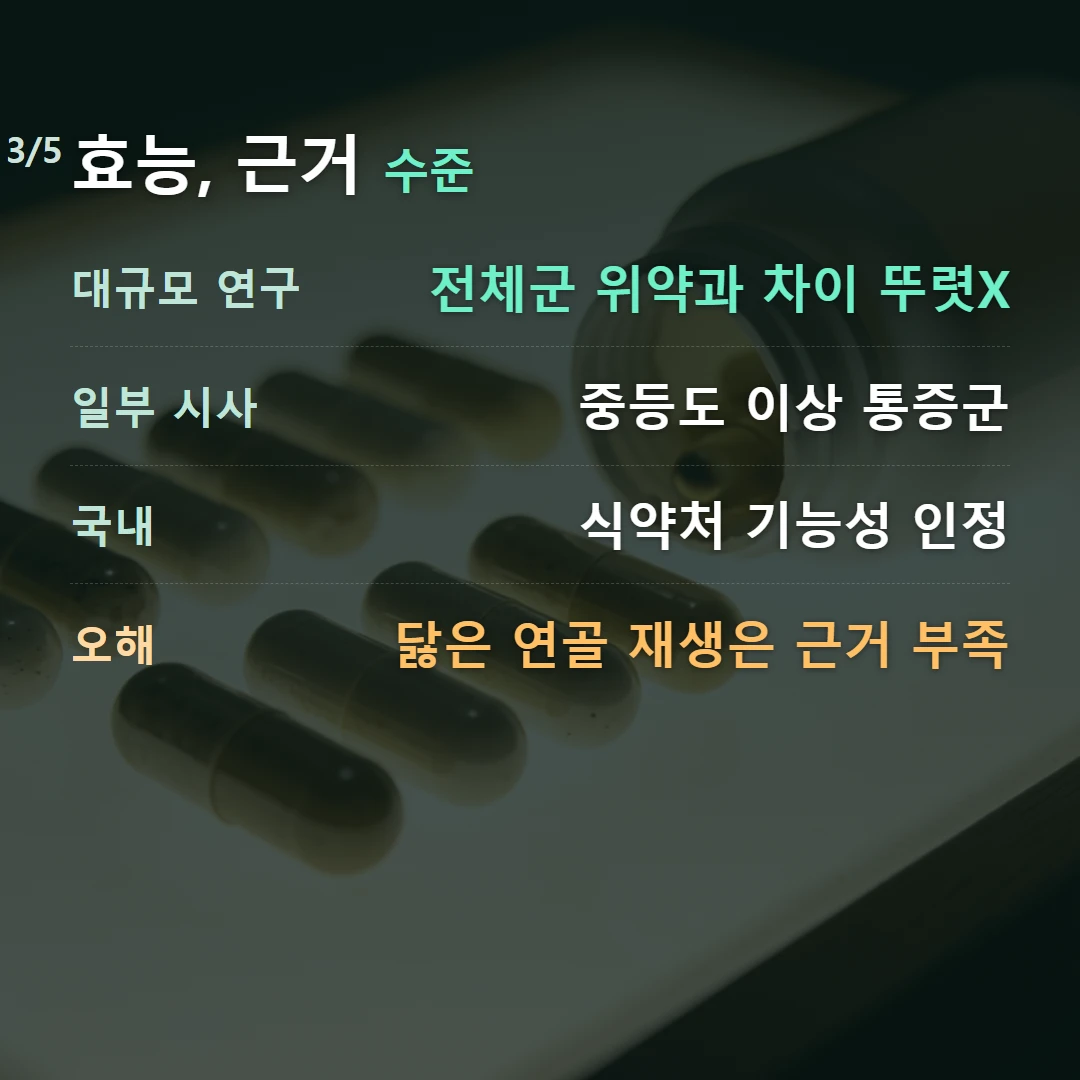 효능, 근거 수준 — 대규모 연구 전체군 위약과 차이 뚜렷X, 일부 시사 중등도 이상 통증군, 국내 식약처 기능성 인정, 오해 닳은 연골 재생은 근거 부족