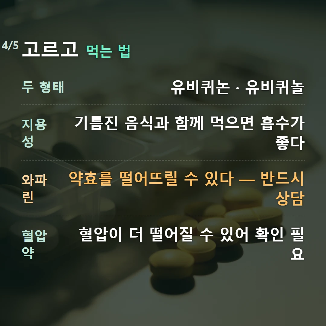 고르고 먹는 법 — 두 형태 유비퀴논 · 유비퀴놀, 지용성 기름진 음식과 함께 먹으면 흡수가 좋다, 와파린 약효를 떨어뜨릴 수 있다 — 반드시 상담, 혈압약 혈압이 더 떨어질 수 있어 확인 필요