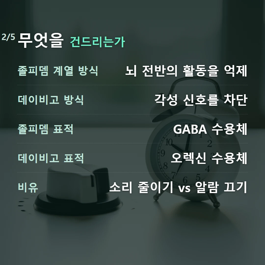 무엇을 건드리는가 — 졸피뎀 계열 방식 뇌 전반의 활동을 억제, 데이비고 방식 각성 신호를 차단, 졸피뎀 표적 GABA 수용체, 데이비고 표적 오렉신 수용체, 비유 소리 줄이기 vs 알람 끄기