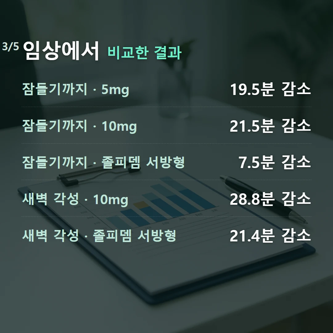 임상에서 비교한 결과 — 잠들기까지 · 5mg 19.5분 감소, 잠들기까지 · 10mg 21.5분 감소, 잠들기까지 · 졸피뎀 서방형 7.5분 감소, 새벽 각성 · 10mg 28.8분 감소, 새벽 각성 · 졸피뎀 서방형 21.4분 감소