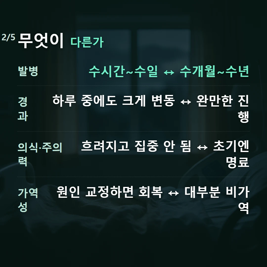 무엇이 다른가 — 발병 수시간~수일 ↔ 수개월~수년, 경과 하루 중에도 크게 변동 ↔ 완만한 진행, 의식·주의력 흐려지고 집중 안 됨 ↔ 초기엔 명료, 가역성 원인 교정하면 회복 ↔ 대부분 비가역
