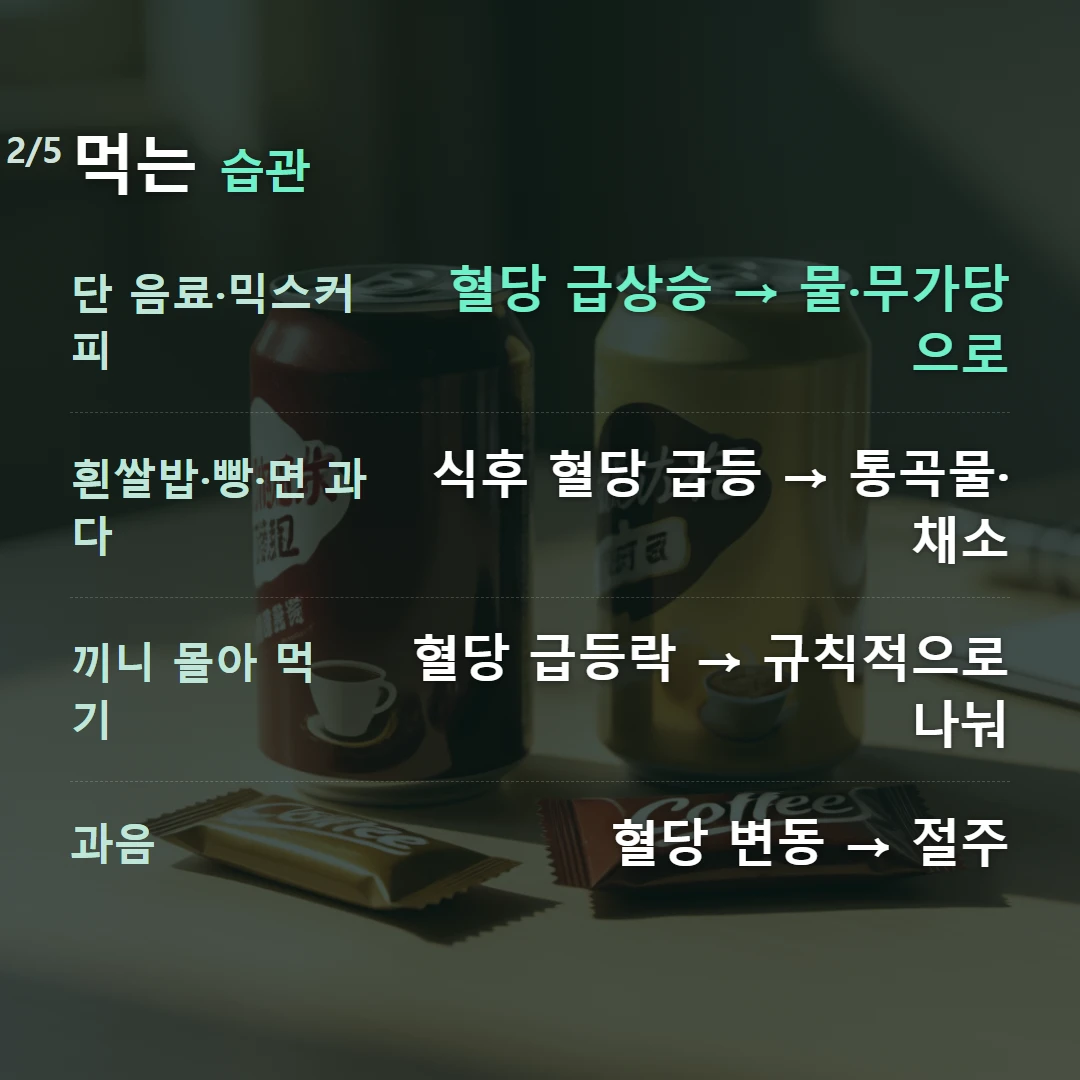 먹는 습관 — 단 음료·믹스커피 혈당 급상승 → 물·무가당으로, 흰쌀밥·빵·면 과다 식후 혈당 급등 → 통곡물·채소, 끼니 몰아 먹기 혈당 급등락 → 규칙적으로 나눠, 과음 혈당 변동 → 절주