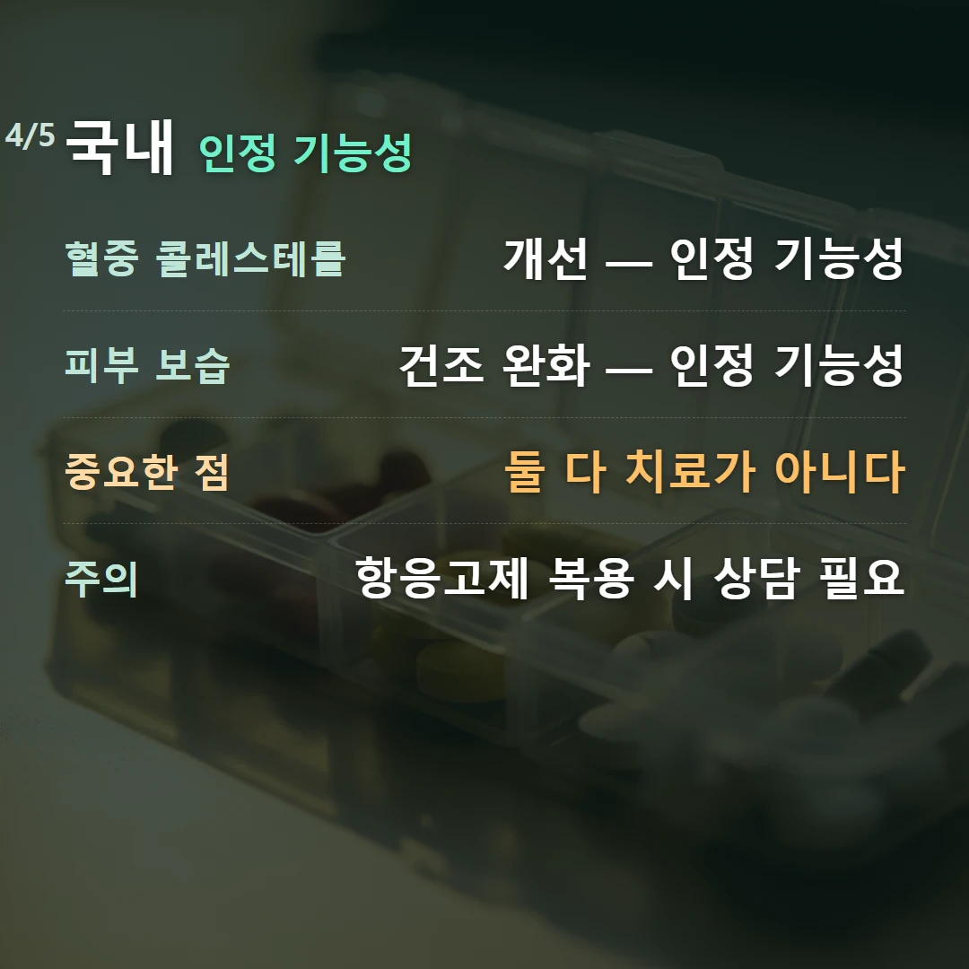 국내 인정 기능성 — 혈중 콜레스테롤 개선 — 인정 기능성, 피부 보습 건조 완화 — 인정 기능성, 중요한 점 둘 다 치료가 아니다, 주의 항응고제 복용 시 상담 필요