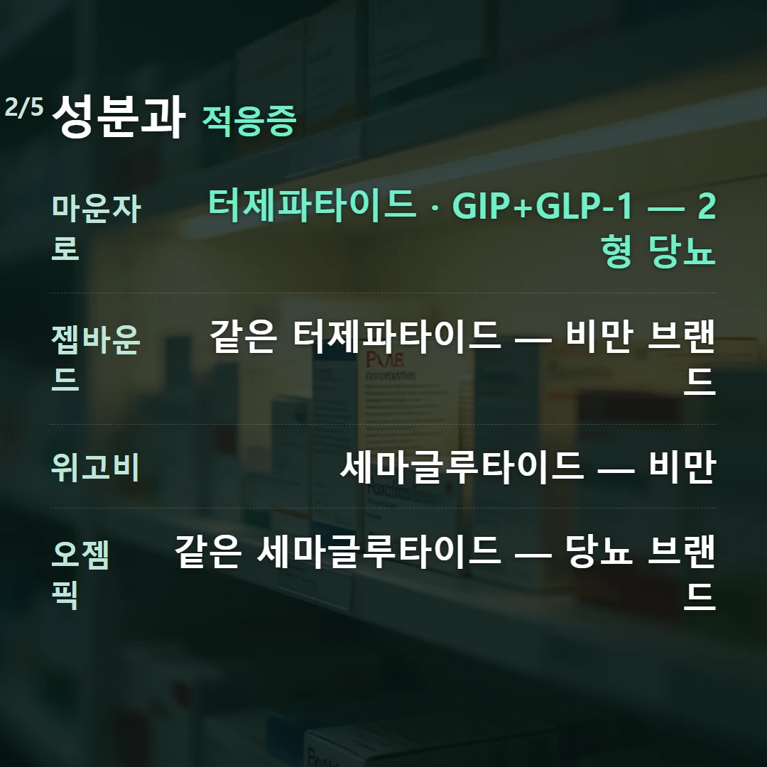 성분과 적응증 — 마운자로 터제파타이드 · GIP+GLP-1 — 2형 당뇨, 젭바운드 같은 터제파타이드 — 비만 브랜드, 위고비 세마글루타이드 — 비만, 오젬픽 같은 세마글루타이드 — 당뇨 브랜드