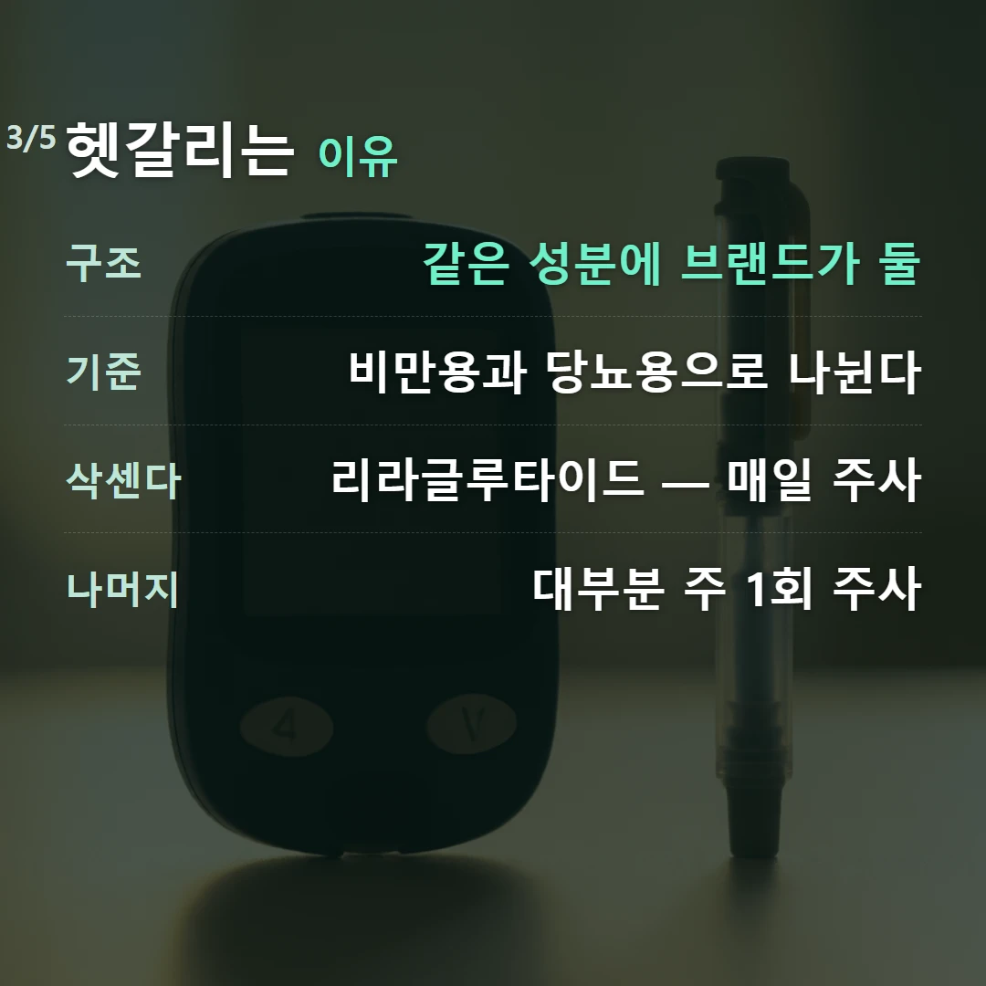 헷갈리는 이유 — 구조 같은 성분에 브랜드가 둘, 기준 비만용과 당뇨용으로 나뉜다, 삭센다 리라글루타이드 — 매일 주사, 나머지 대부분 주 1회 주사