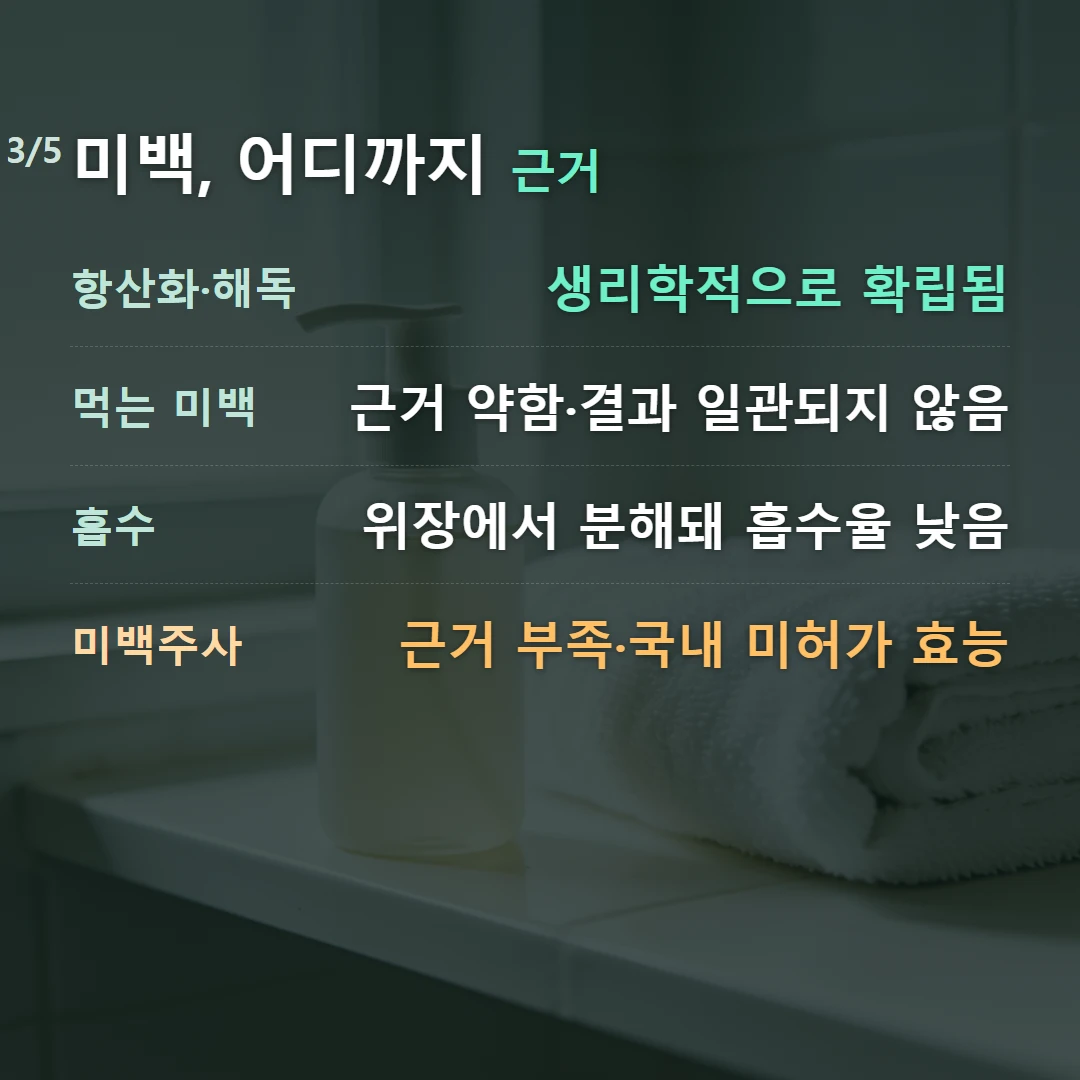 미백, 어디까지 근거 — 항산화·해독 생리학적으로 확립됨, 먹는 미백 근거 약함·결과 일관되지 않음, 흡수 위장에서 분해돼 흡수율 낮음, 미백주사 근거 부족·국내 미허가 효능