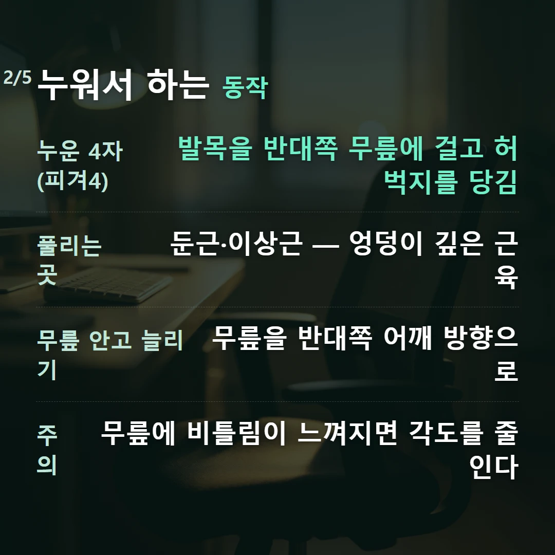 누워서 하는 동작 — 누운 4자(피겨4) 발목을 반대쪽 무릎에 걸고 허벅지를 당김, 풀리는 곳 둔근·이상근 — 엉덩이 깊은 근육, 무릎 안고 늘리기 무릎을 반대쪽 어깨 방향으로, 주의 무릎에 비틀림이 느껴지면 각도를 줄인다