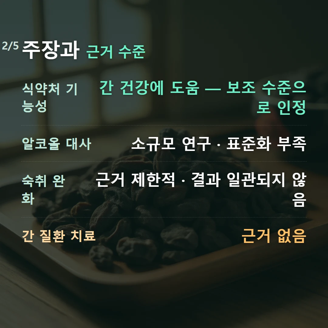 주장과 근거 수준 — 식약처 기능성 간 건강에 도움 — 보조 수준으로 인정, 알코올 대사 소규모 연구 · 표준화 부족, 숙취 완화 근거 제한적 · 결과 일관되지 않음, 간 질환 치료 근거 없음