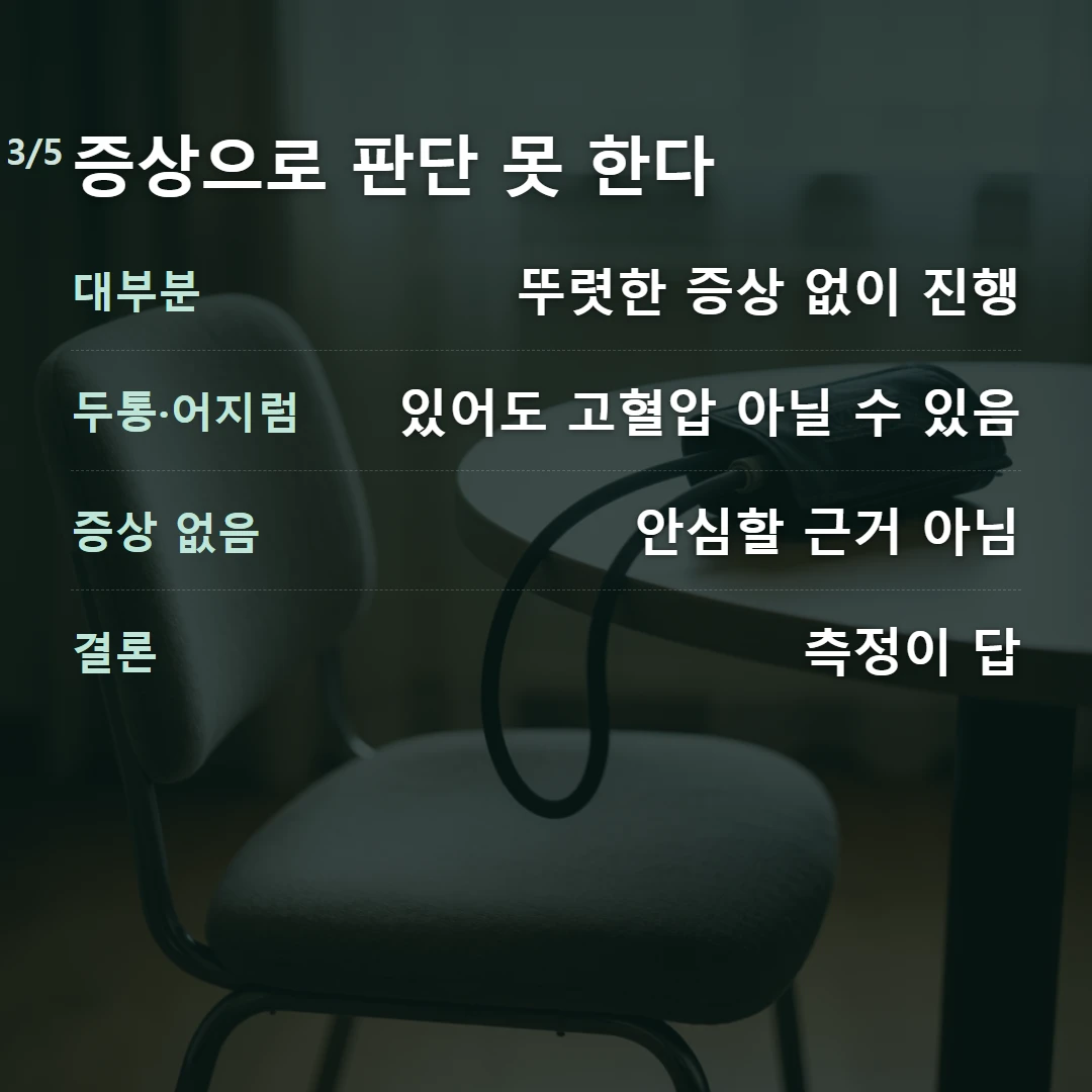증상으로 판단 못 한다 — 대부분 뚜렷한 증상 없이 진행, 두통·어지럼 있어도 고혈압 아닐 수 있음, 증상 없음 안심할 근거 아님, 결론 측정이 답