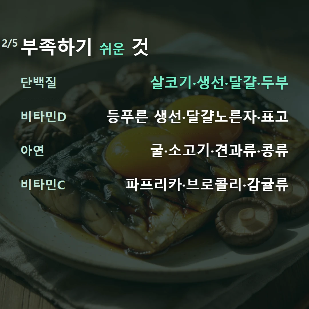 부족하기 쉬운 것 — 단백질 살코기·생선·달걀·두부, 비타민D 등푸른 생선·달걀노른자·표고, 아연 굴·소고기·견과류·콩류, 비타민C 파프리카·브로콜리·감귤류