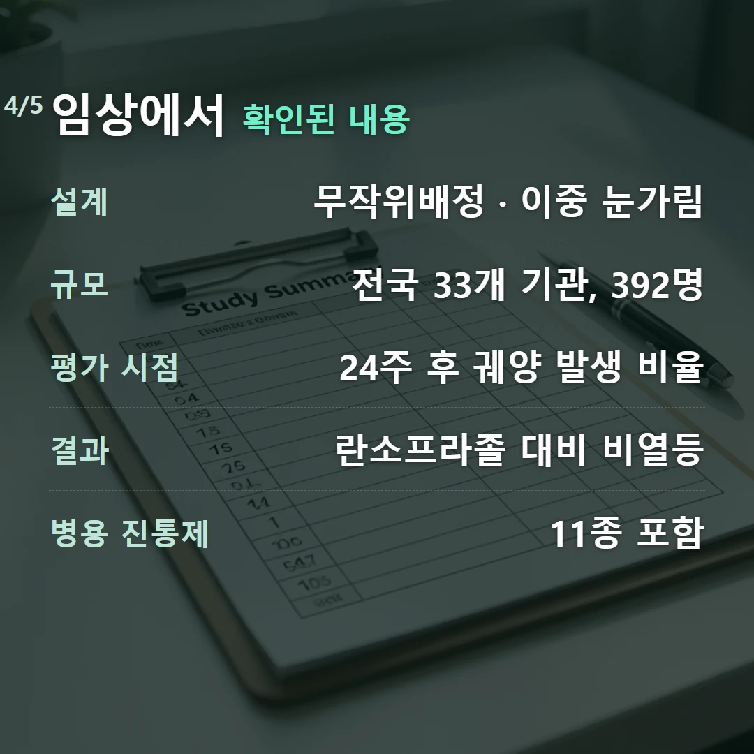 임상에서 확인된 내용 — 설계 무작위배정 · 이중 눈가림, 규모 전국 33개 기관, 392명, 평가 시점 24주 후 궤양 발생 비율, 결과 란소프라졸 대비 비열등, 병용 진통제 11종 포함