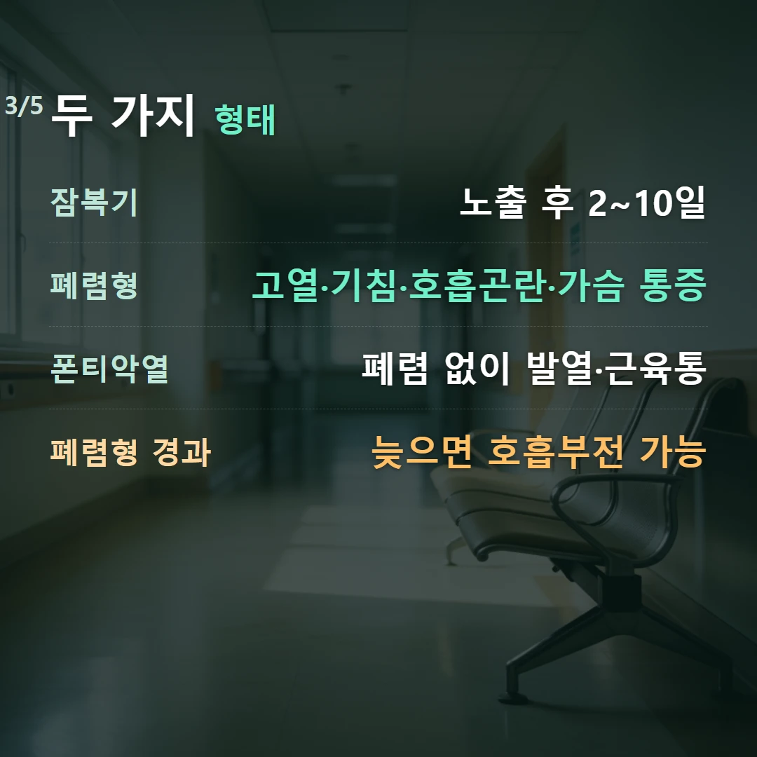 두 가지 형태 — 잠복기 노출 후 2~10일, 폐렴형 고열·기침·호흡곤란·가슴 통증, 폰티악열 폐렴 없이 발열·근육통, 폐렴형 경과 늦으면 호흡부전 가능