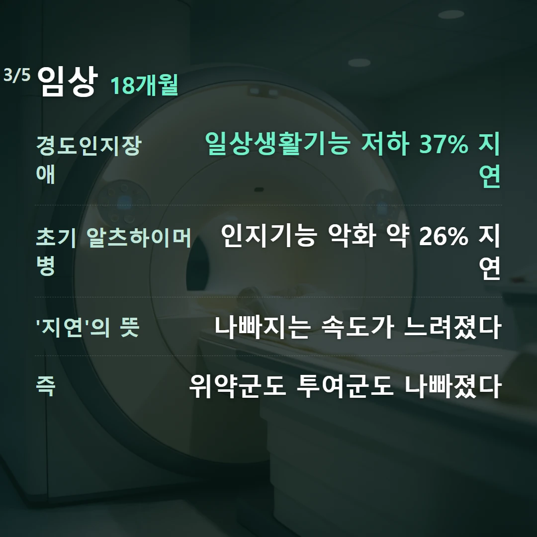 임상 18개월 — 경도인지장애 일상생활기능 저하 37% 지연, 초기 알츠하이머병 인지기능 악화 약 26% 지연, '지연'의 뜻 나빠지는 속도가 느려졌다, 즉 위약군도 투여군도 나빠졌다