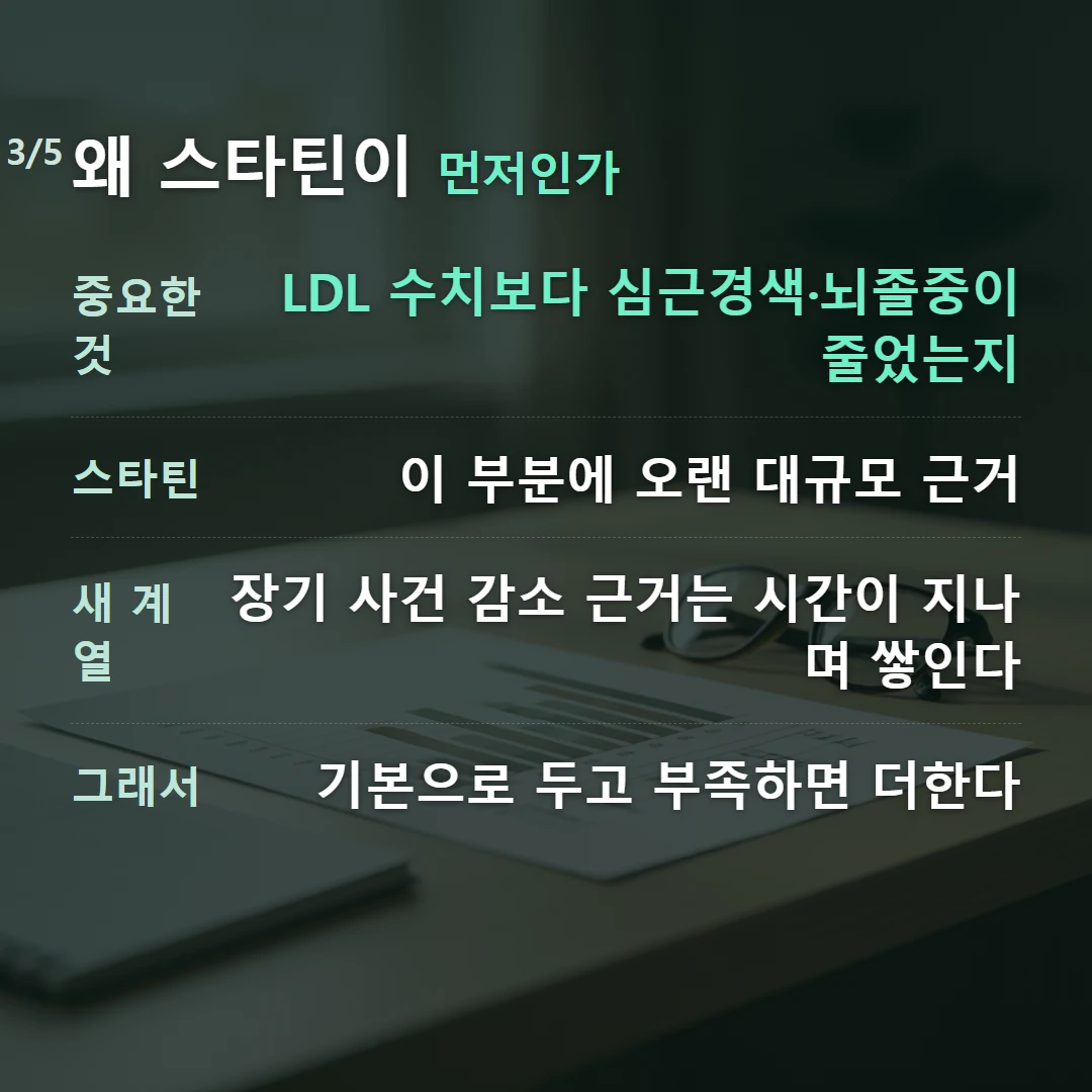 왜 스타틴이 먼저인가 — 중요한 것 LDL 수치보다 심근경색·뇌졸중이 줄었는지, 스타틴 이 부분에 오랜 대규모 근거, 새 계열 장기 사건 감소 근거는 시간이 지나며 쌓인다, 그래서 기본으로 두고 부족하면 더한다