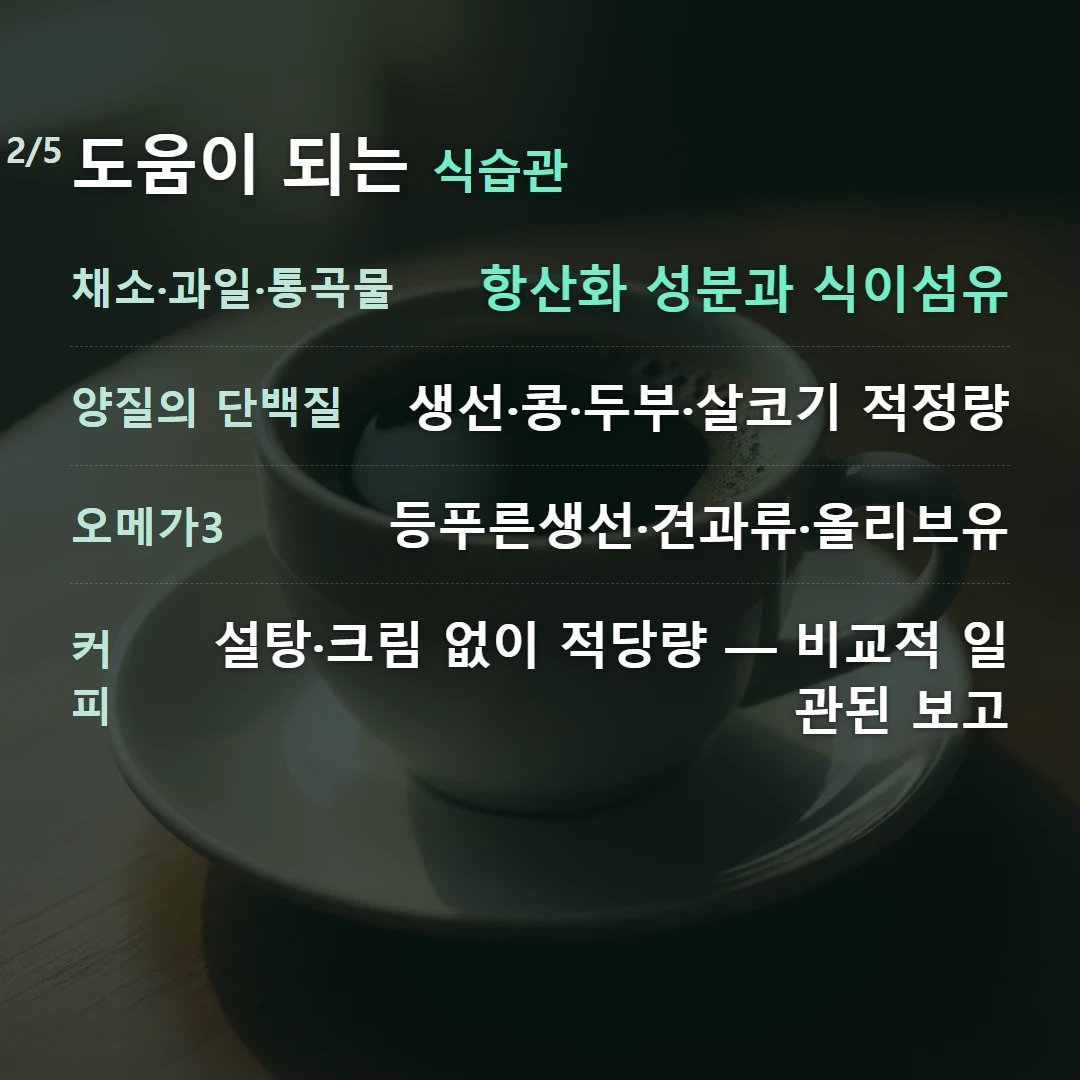 도움이 되는 식습관 — 채소·과일·통곡물 항산화 성분과 식이섬유, 양질의 단백질 생선·콩·두부·살코기 적정량, 오메가3 등푸른생선·견과류·올리브유, 커피 설탕·크림 없이 적당량 — 비교적 일관된 보고