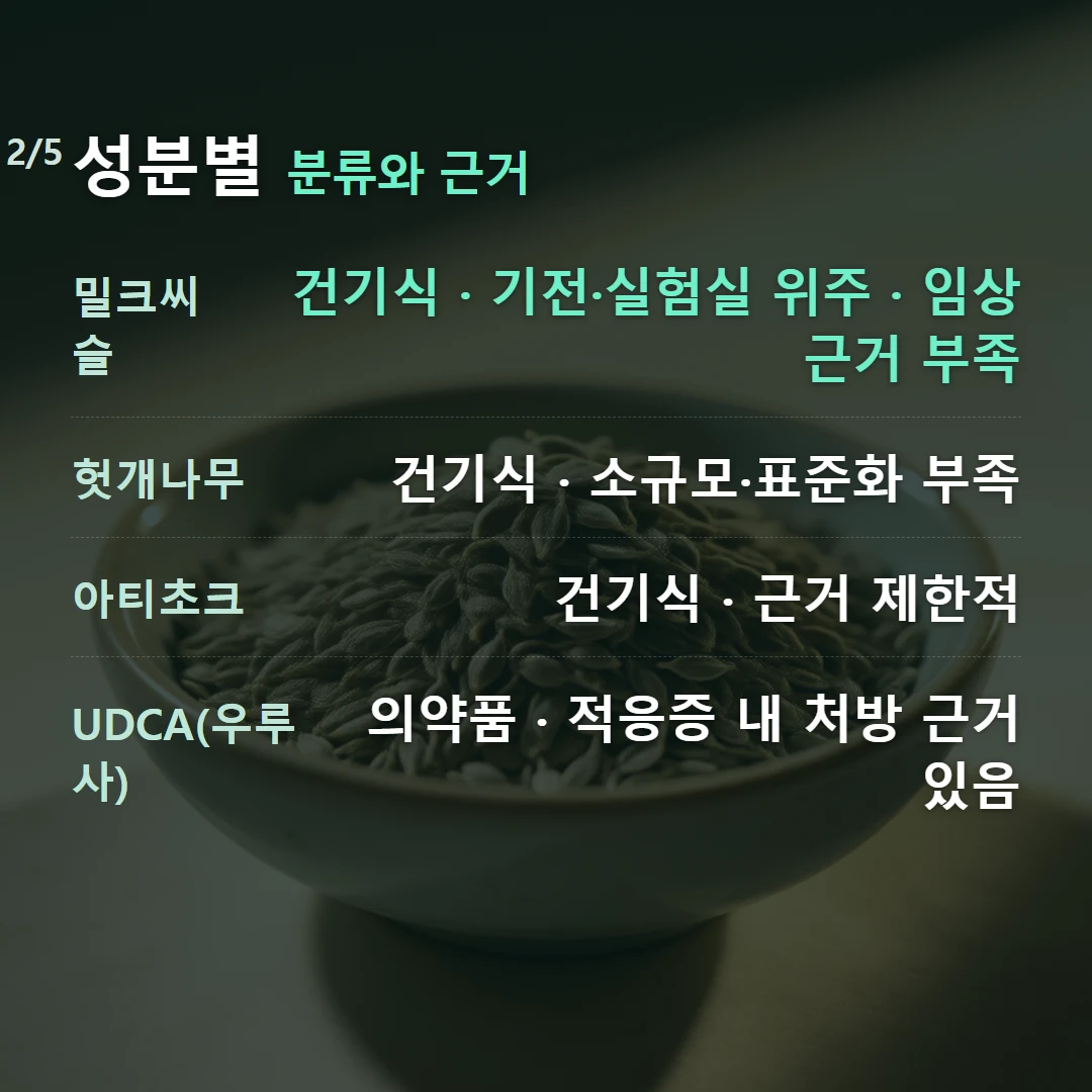 성분별 분류와 근거 — 밀크씨슬 건기식 · 기전·실험실 위주 · 임상 근거 부족, 헛개나무 건기식 · 소규모·표준화 부족, 아티초크 건기식 · 근거 제한적, UDCA(우루사) 의약품 · 적응증 내 처방 근거 있음