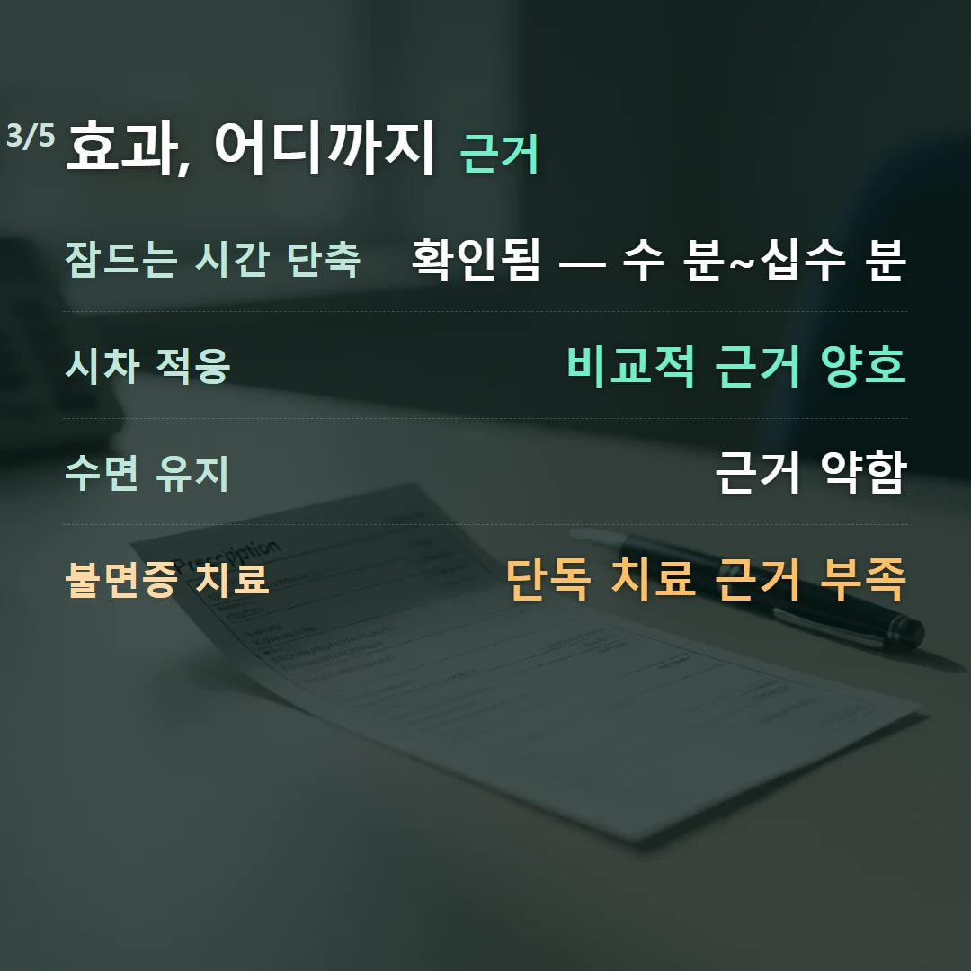 효과, 어디까지 근거 — 잠드는 시간 단축 확인됨 — 수 분~십수 분, 시차 적응 비교적 근거 양호, 수면 유지 근거 약함, 불면증 치료 단독 치료 근거 부족
