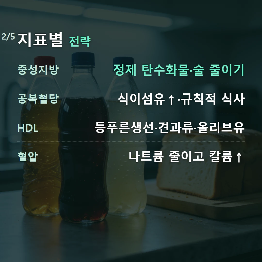지표별 전략 — 중성지방 정제 탄수화물·술 줄이기, 공복혈당 식이섬유↑·규칙적 식사, HDL 등푸른생선·견과류·올리브유, 혈압 나트륨 줄이고 칼륨↑