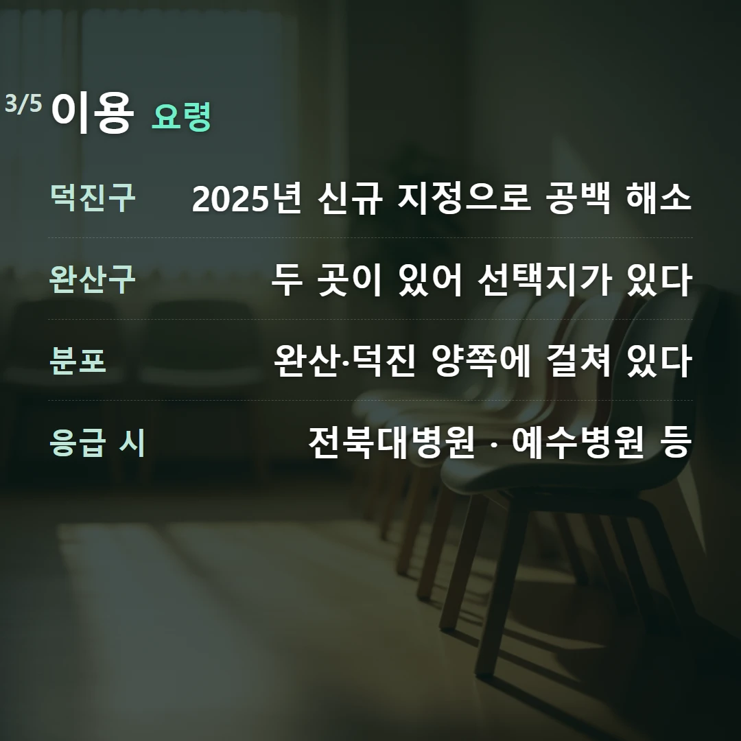 이용 요령 — 덕진구 2025년 신규 지정으로 공백 해소, 완산구 두 곳이 있어 선택지가 있다, 분포 완산·덕진 양쪽에 걸쳐 있다, 응급 시 전북대병원 · 예수병원 등
