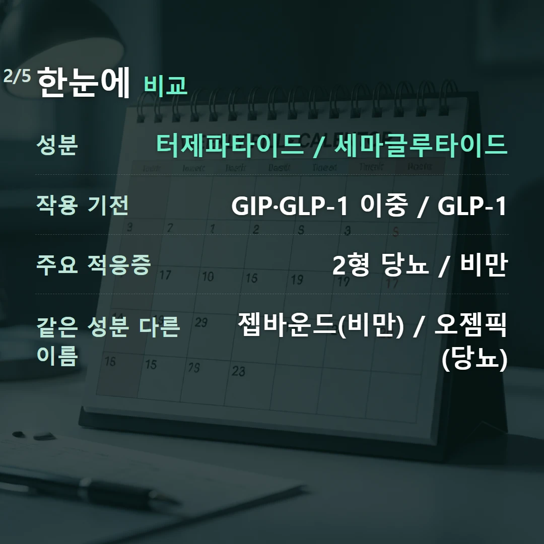 한눈에 비교 — 성분 터제파타이드 / 세마글루타이드, 작용 기전 GIP·GLP-1 이중 / GLP-1, 주요 적응증 2형 당뇨 / 비만, 같은 성분 다른 이름 젭바운드(비만) / 오젬픽(당뇨)