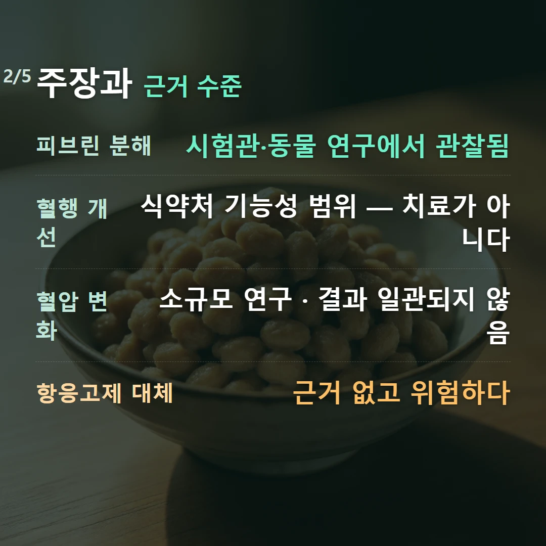 주장과 근거 수준 — 피브린 분해 시험관·동물 연구에서 관찰됨, 혈행 개선 식약처 기능성 범위 — 치료가 아니다, 혈압 변화 소규모 연구 · 결과 일관되지 않음, 항응고제 대체 근거 없고 위험하다