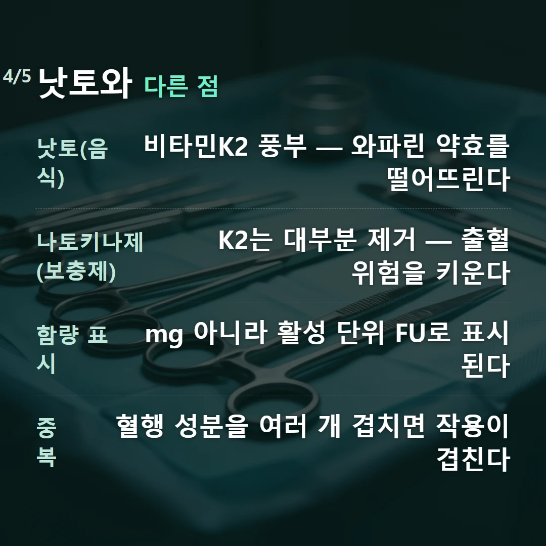 낫토와 다른 점 — 낫토(음식) 비타민K2 풍부 — 와파린 약효를 떨어뜨린다, 나토키나제(보충제) K2는 대부분 제거 — 출혈 위험을 키운다, 함량 표시 mg 아니라 활성 단위 FU로 표시된다, 중복 혈행 성분을 여러 개 겹치면 작용이 겹친다
