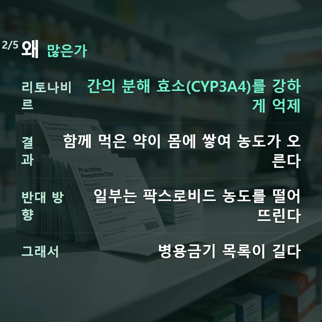 왜 많은가 — 리토나비르 간의 분해 효소(CYP3A4)를 강하게 억제, 결과 함께 먹은 약이 몸에 쌓여 농도가 오른다, 반대 방향 일부는 팍스로비드 농도를 떨어뜨린다, 그래서 병용금기 목록이 길다