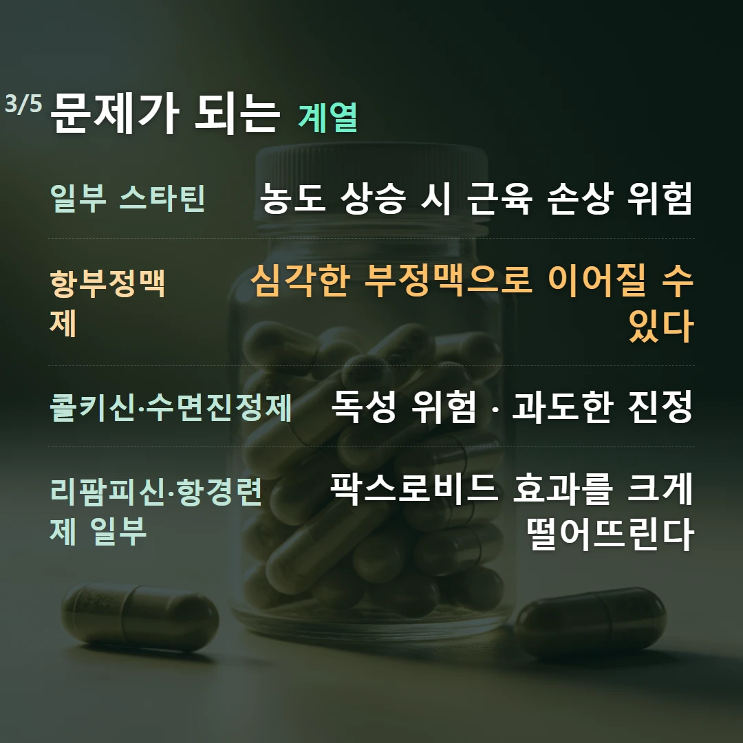 문제가 되는 계열 — 일부 스타틴 농도 상승 시 근육 손상 위험, 항부정맥제 심각한 부정맥으로 이어질 수 있다, 콜키신·수면진정제 독성 위험 · 과도한 진정, 리팜피신·항경련제 일부 팍스로비드 효과를 크게 떨어뜨린다