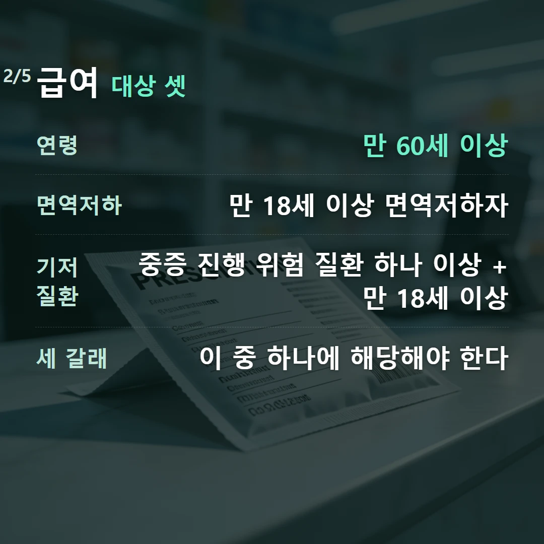 급여 대상 셋 — 연령 만 60세 이상, 면역저하 만 18세 이상 면역저하자, 기저질환 중증 진행 위험 질환 하나 이상 + 만 18세 이상, 세 갈래 이 중 하나에 해당해야 한다