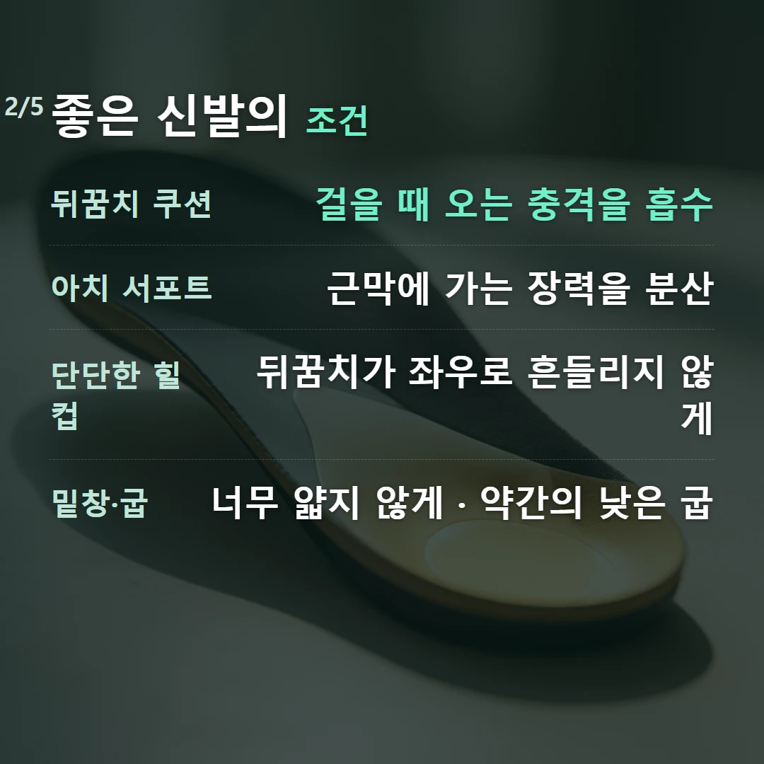 좋은 신발의 조건 — 뒤꿈치 쿠션 걸을 때 오는 충격을 흡수, 아치 서포트 근막에 가는 장력을 분산, 단단한 힐컵 뒤꿈치가 좌우로 흔들리지 않게, 밑창·굽 너무 얇지 않게 · 약간의 낮은 굽