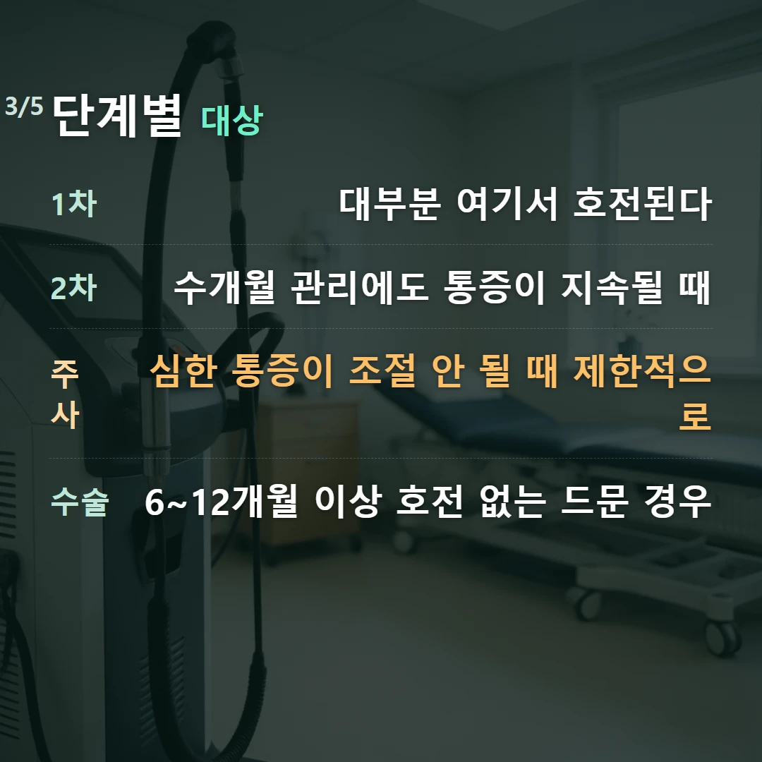 단계별 대상 — 1차 대부분 여기서 호전된다, 2차 수개월 관리에도 통증이 지속될 때, 주사 심한 통증이 조절 안 될 때 제한적으로, 수술 6~12개월 이상 호전 없는 드문 경우