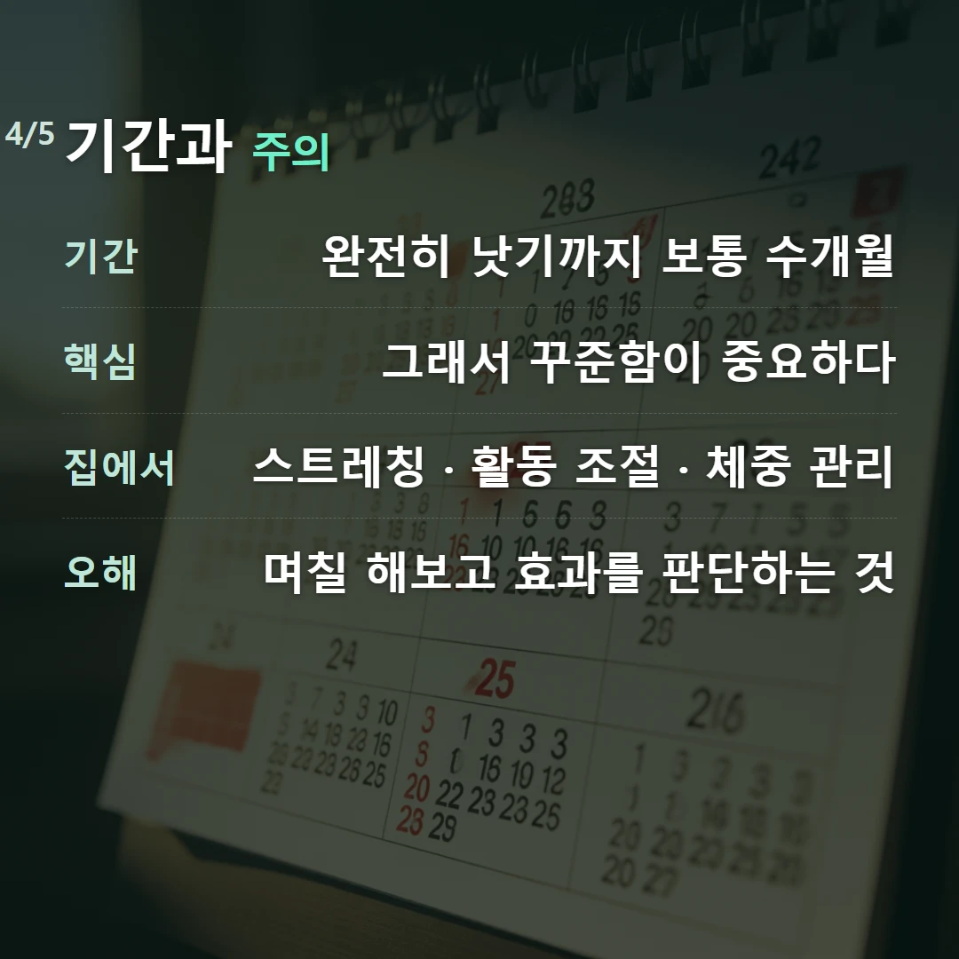 기간과 주의 — 기간 완전히 낫기까지 보통 수개월, 핵심 그래서 꾸준함이 중요하다, 집에서 스트레칭 · 활동 조절 · 체중 관리, 오해 며칠 해보고 효과를 판단하는 것