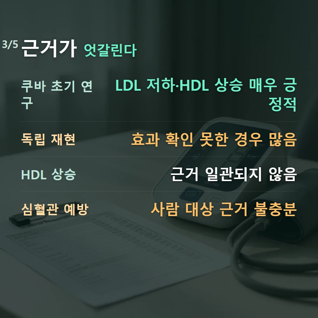 근거가 엇갈린다 — 쿠바 초기 연구 LDL 저하·HDL 상승 매우 긍정적, 독립 재현 효과 확인 못한 경우 많음, HDL 상승 근거 일관되지 않음, 심혈관 예방 사람 대상 근거 불충분