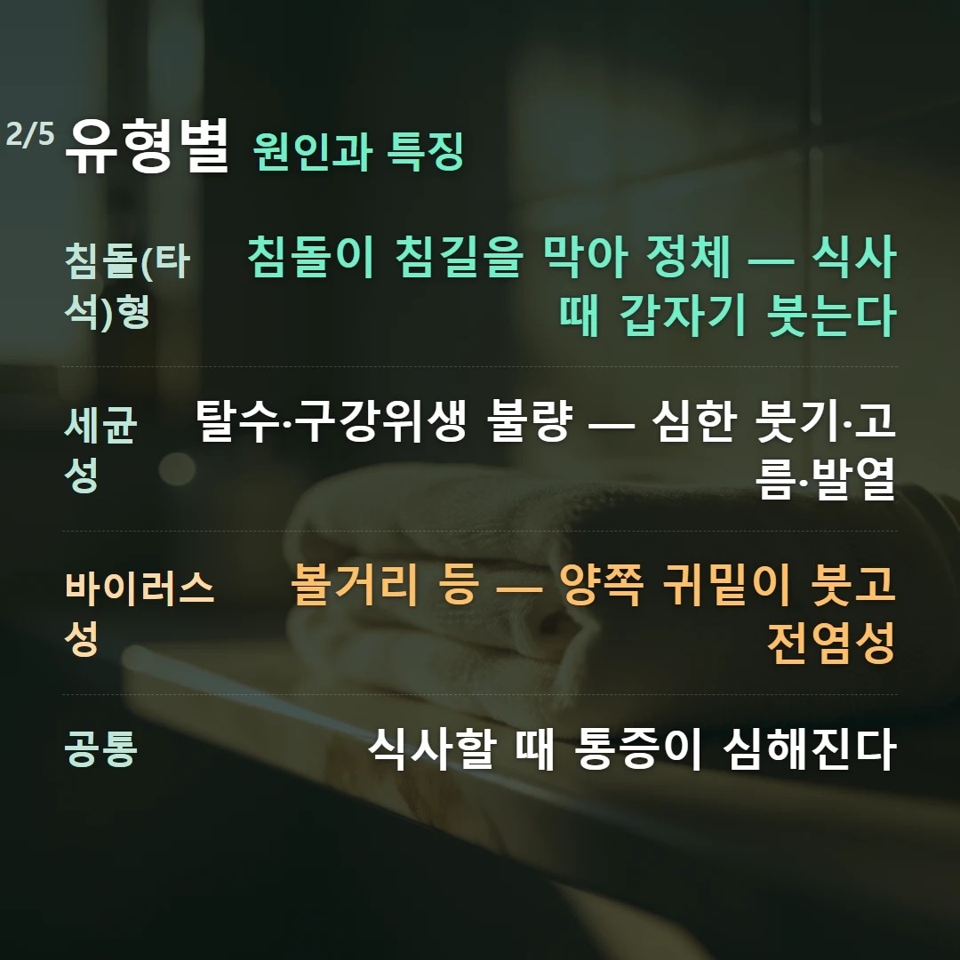 유형별 원인과 특징 — 침돌(타석)형 침돌이 침길을 막아 정체 — 식사 때 갑자기 붓는다, 세균성 탈수·구강위생 불량 — 심한 붓기·고름·발열, 바이러스성 볼거리 등 — 양쪽 귀밑이 붓고 전염성, 공통 식사할 때 통증이 심해진다