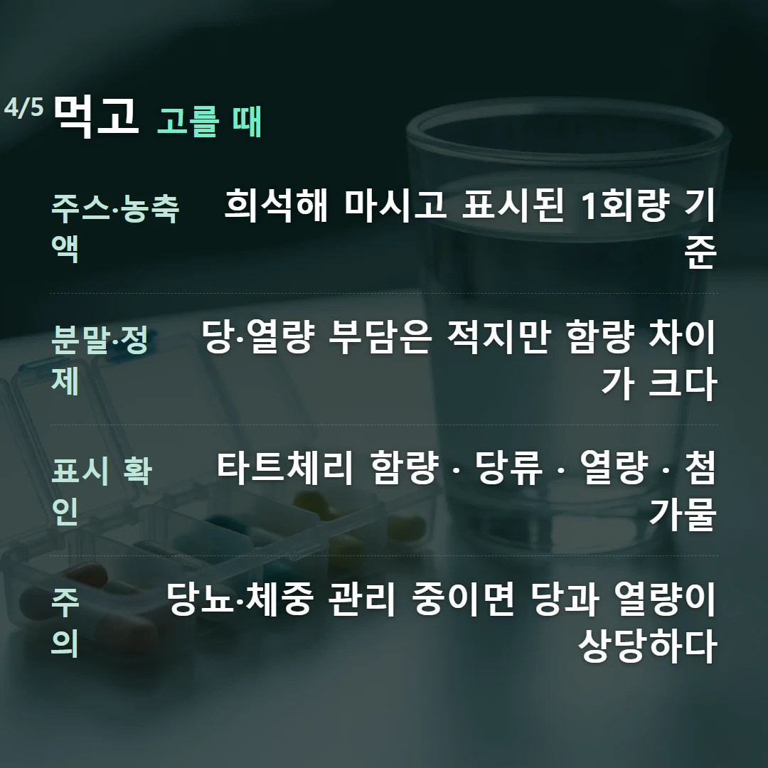 먹고 고를 때 — 주스·농축액 희석해 마시고 표시된 1회량 기준, 분말·정제 당·열량 부담은 적지만 함량 차이가 크다, 표시 확인 타트체리 함량 · 당류 · 열량 · 첨가물, 주의 당뇨·체중 관리 중이면 당과 열량이 상당하다