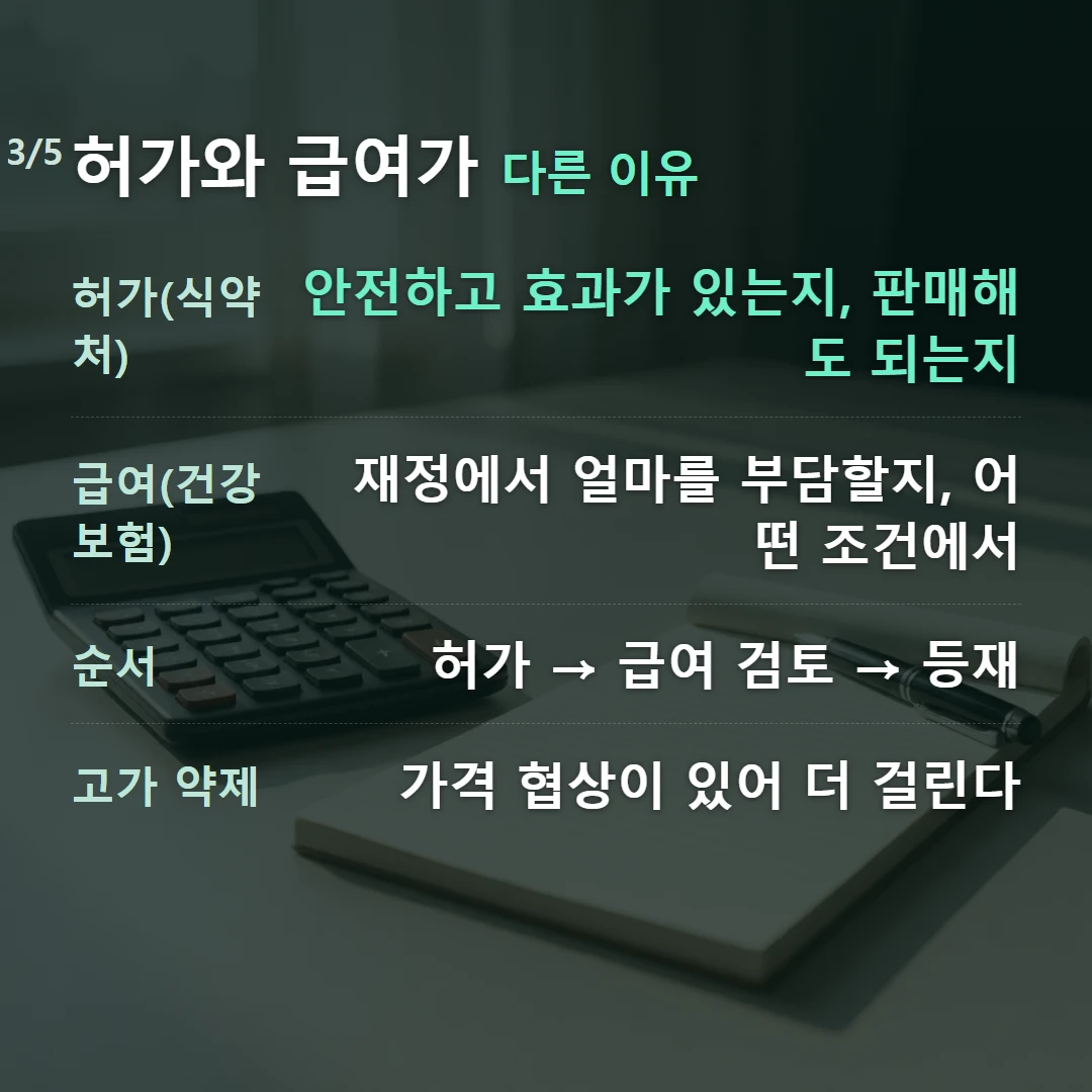허가와 급여가 다른 이유 — 허가(식약처) 안전하고 효과가 있는지, 판매해도 되는지, 급여(건강보험) 재정에서 얼마를 부담할지, 어떤 조건에서, 순서 허가 → 급여 검토 → 등재, 고가 약제 가격 협상이 있어 더 걸린다