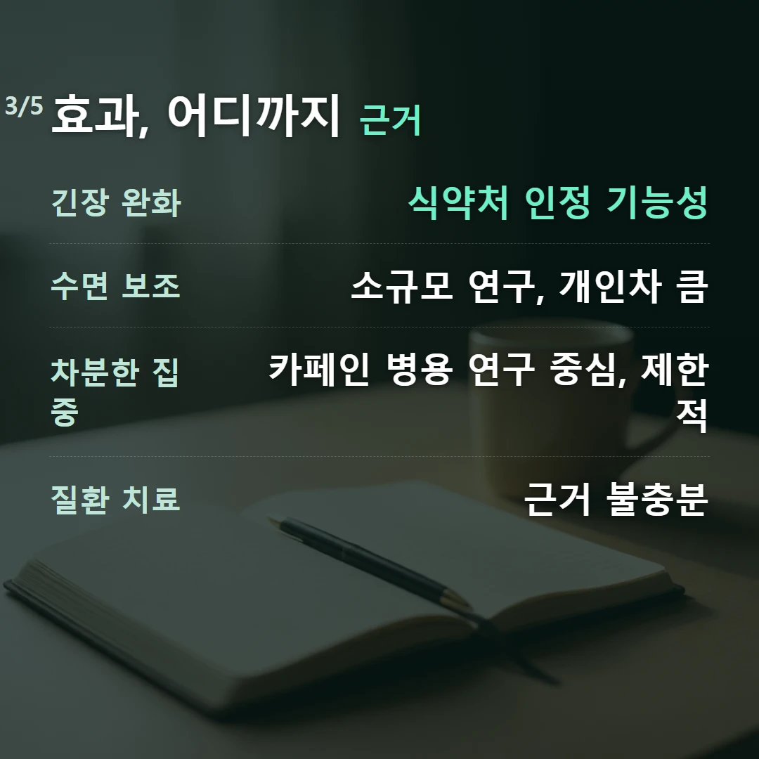 효과, 어디까지 근거 — 긴장 완화 식약처 인정 기능성, 수면 보조 소규모 연구, 개인차 큼, 차분한 집중 카페인 병용 연구 중심, 제한적, 질환 치료 근거 불충분