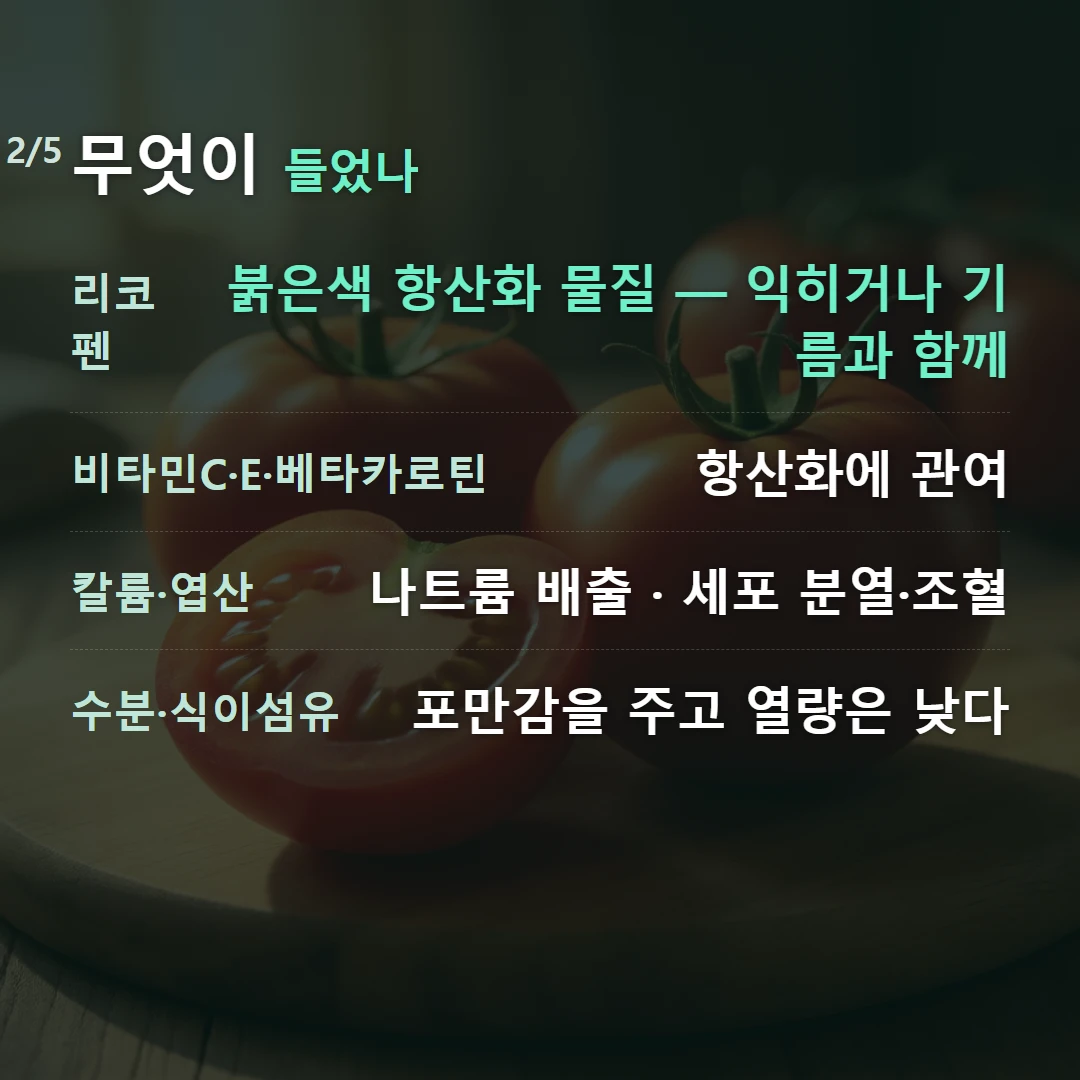 무엇이 들었나 — 리코펜 붉은색 항산화 물질 — 익히거나 기름과 함께, 비타민C·E·베타카로틴 항산화에 관여, 칼륨·엽산 나트륨 배출 · 세포 분열·조혈, 수분·식이섬유 포만감을 주고 열량은 낮다