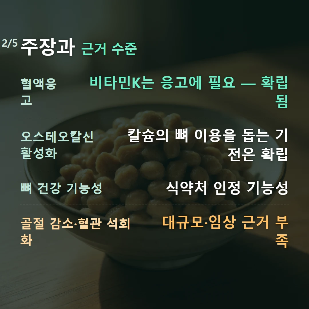 주장과 근거 수준 — 혈액응고 비타민K는 응고에 필요 — 확립됨, 오스테오칼신 활성화 칼슘의 뼈 이용을 돕는 기전은 확립, 뼈 건강 기능성 식약처 인정 기능성, 골절 감소·혈관 석회화 대규모·임상 근거 부족
